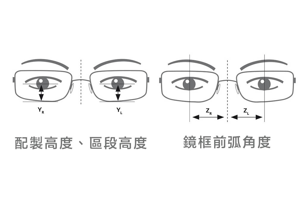 蔡司的瞳孔訂位裝置在短時間之內，即可通過 iPad 捕捉所有鏡片必要的參數